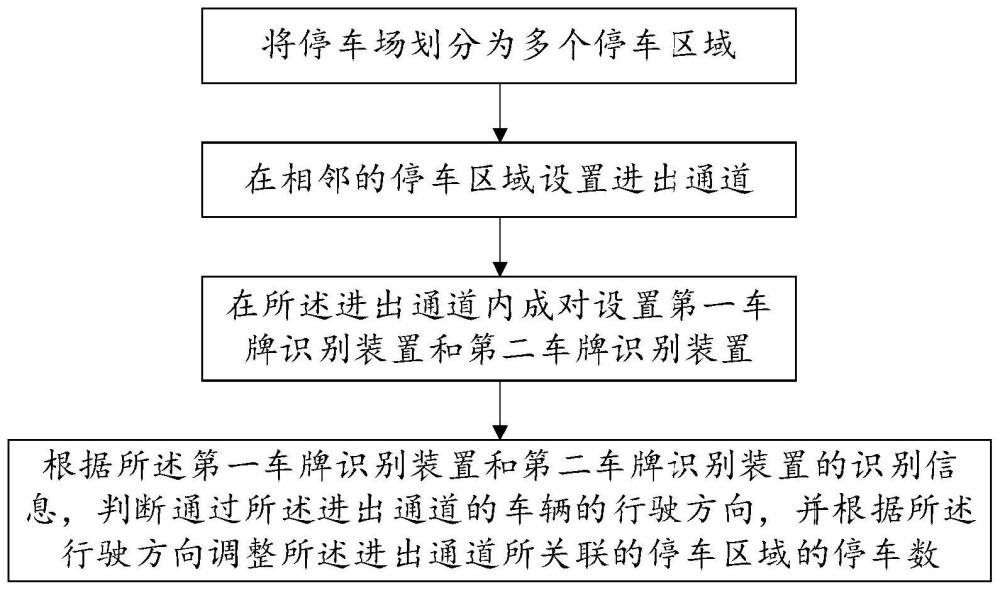 一种大型室外停车场区域车辆数统计方法与流程