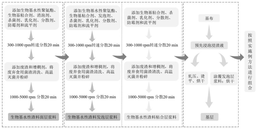 一种基于废弃食用菌渣制备环保型植物基纯素皮革的方法