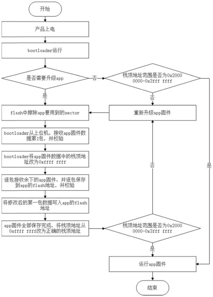 一种mcu固件完整性识别方法与流程