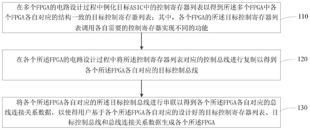 FPGA的电路设计方法、ASIC原型验证方法及设计装置与流程