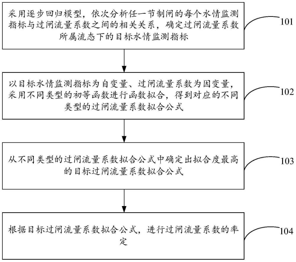 一种基于数据驱动的节制闸过闸流量系数率定方法及装置与流程