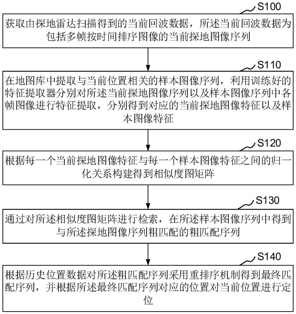 基于序列配准的探地雷达定位方法、装置及计算机设备