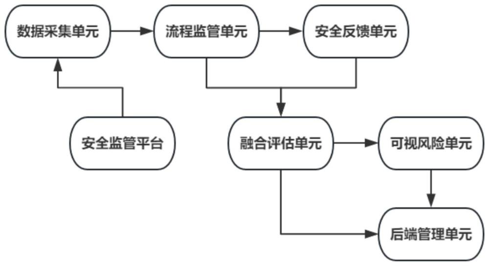 一种基于数据分析的实验室安全流程监管系统的制作方法