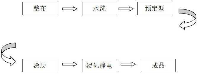 一种持久抗静电涂层商标带的制备工艺的制作方法