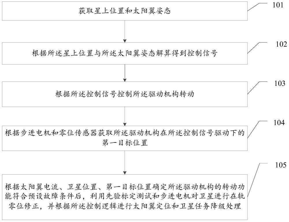 卫星太阳翼故障处理方法、相关装置及存储介质与流程