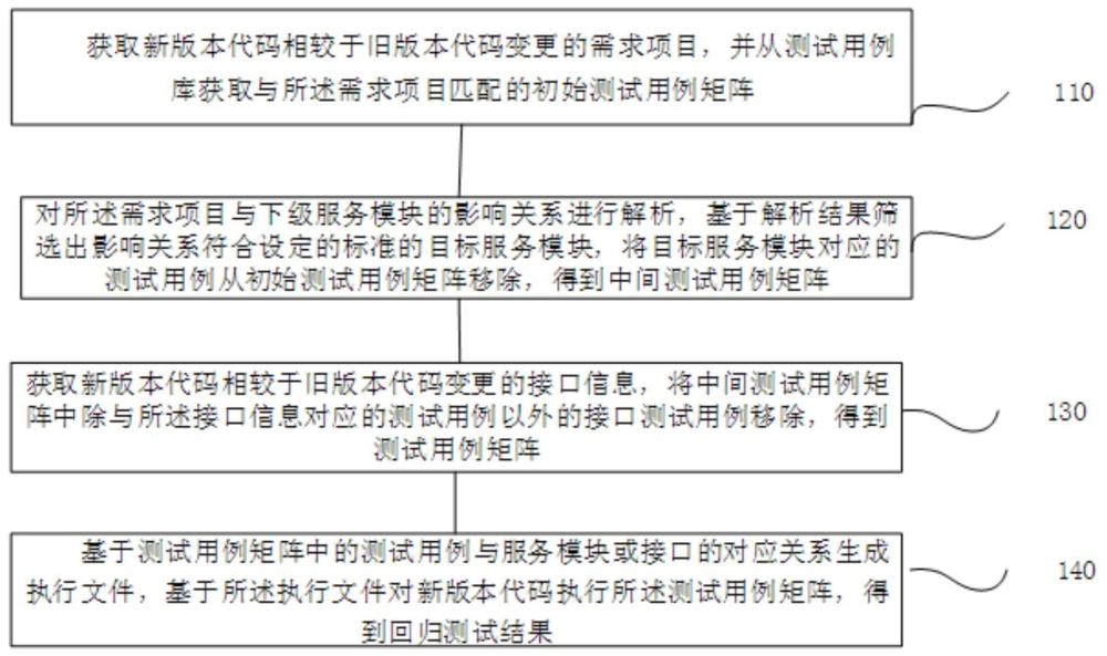 云服务回归测试方法、系统、终端及存储介质与流程