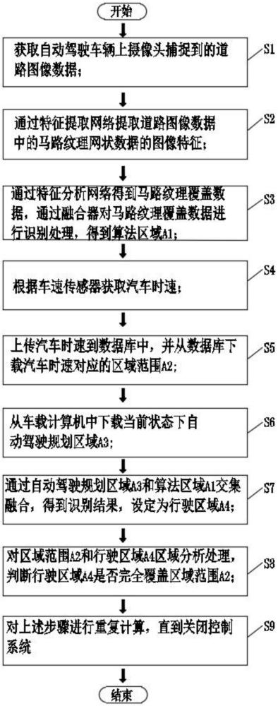 一种基于道路纹理数据识别的自动驾驶控制方法及装置与流程