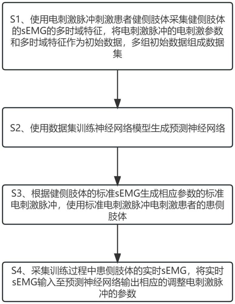 一种基于神经网络的电刺激参数生成方法及装置