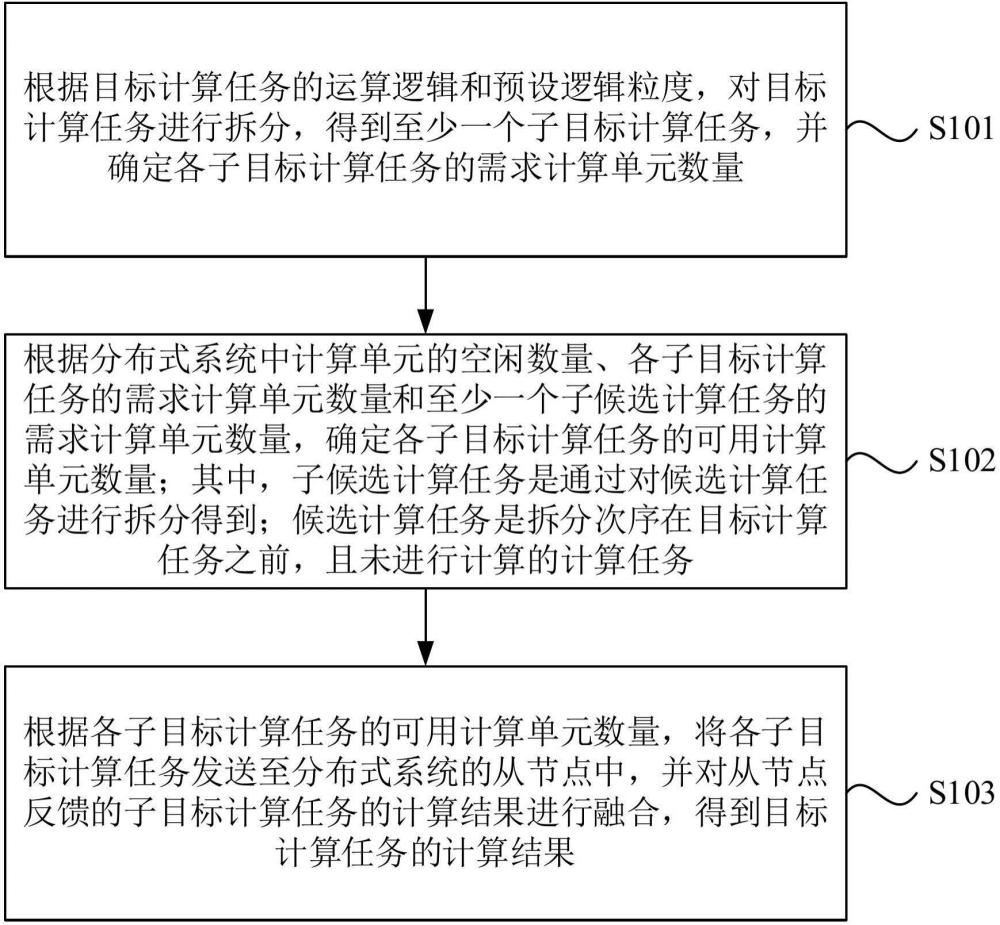 一种计算任务处理方法、装置、设备及介质与流程