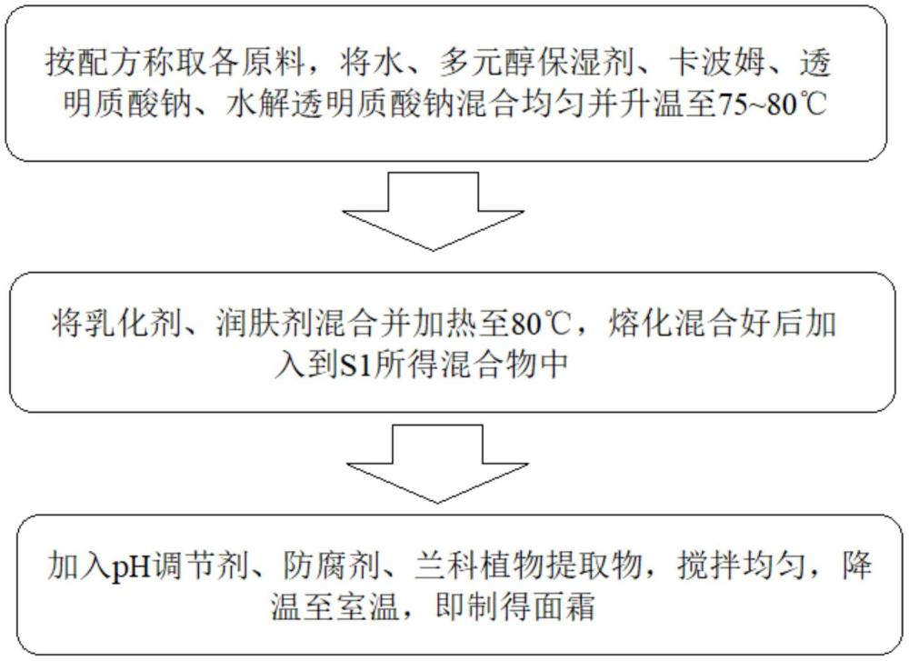 一种快速褪红舒敏的面霜及其制备方法与流程