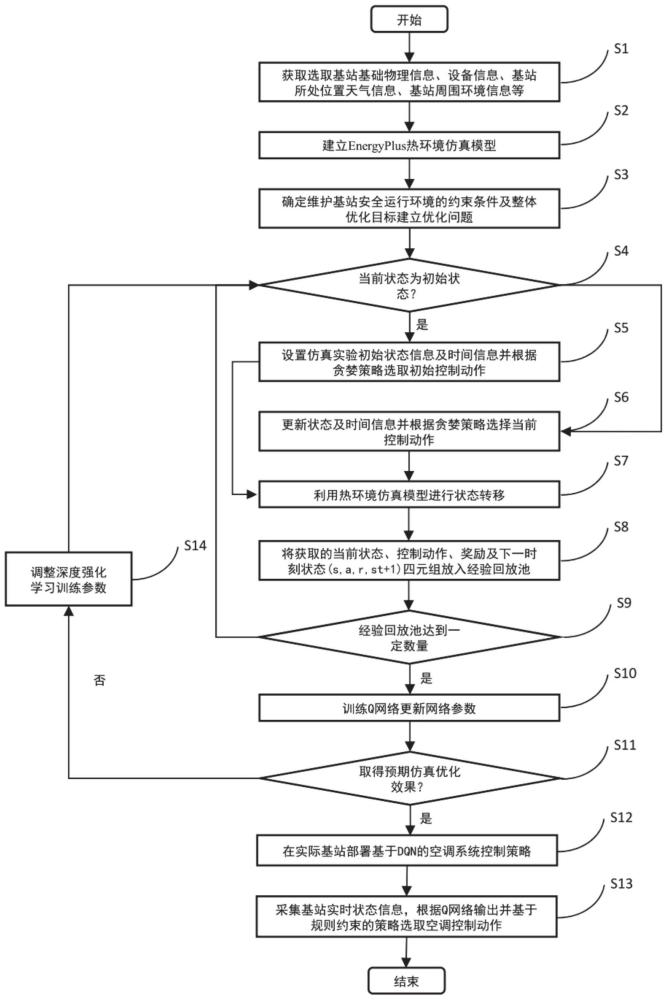 基于仿真强化学习的基站制冷控制优化方法与系统