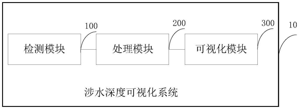 涉水深度可视化系统、车辆、方法及存储介质与流程