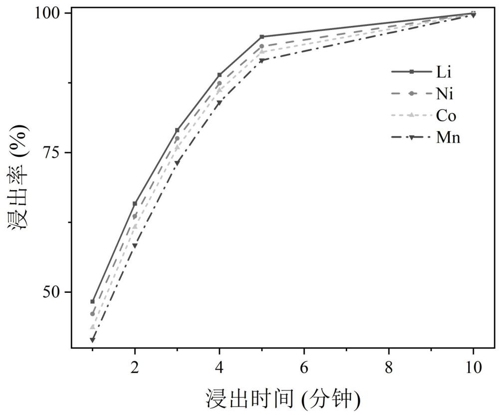 废旧锂离子电池正极材料的浸出工艺的制作方法