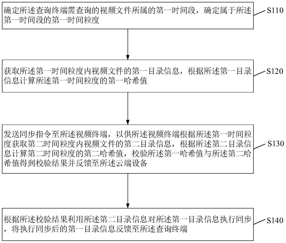 视频文件的目录信息同步方法、设备、系统及存储介质与流程