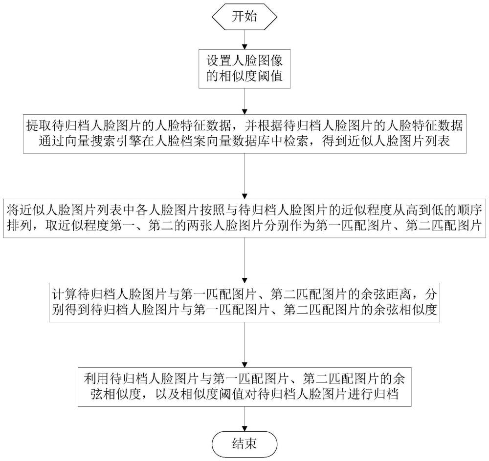 一种选择基准图片进行人脸聚档的方法与流程