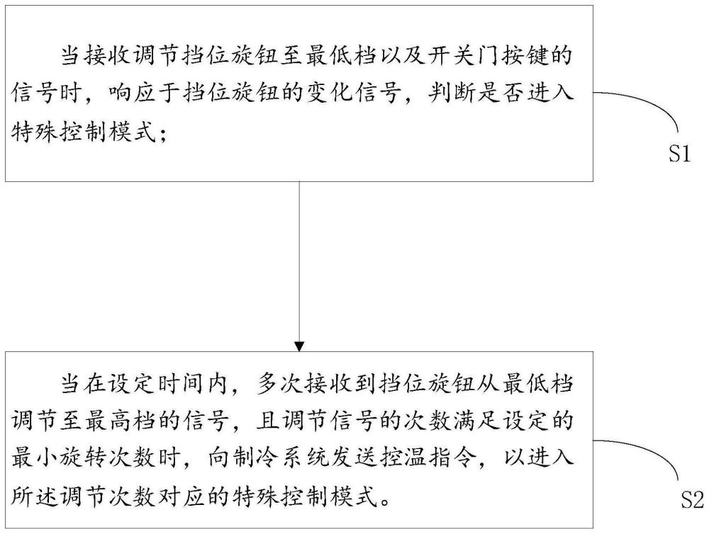 冰箱进入特殊控制模式的方法、电子设备及存储介质与流程