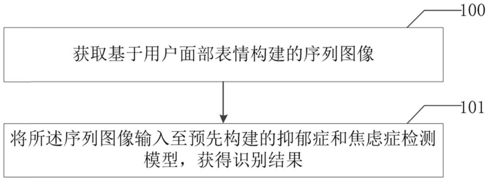 一种用于抑郁和焦虑识别的特征增强及特征重筛选方法与流程