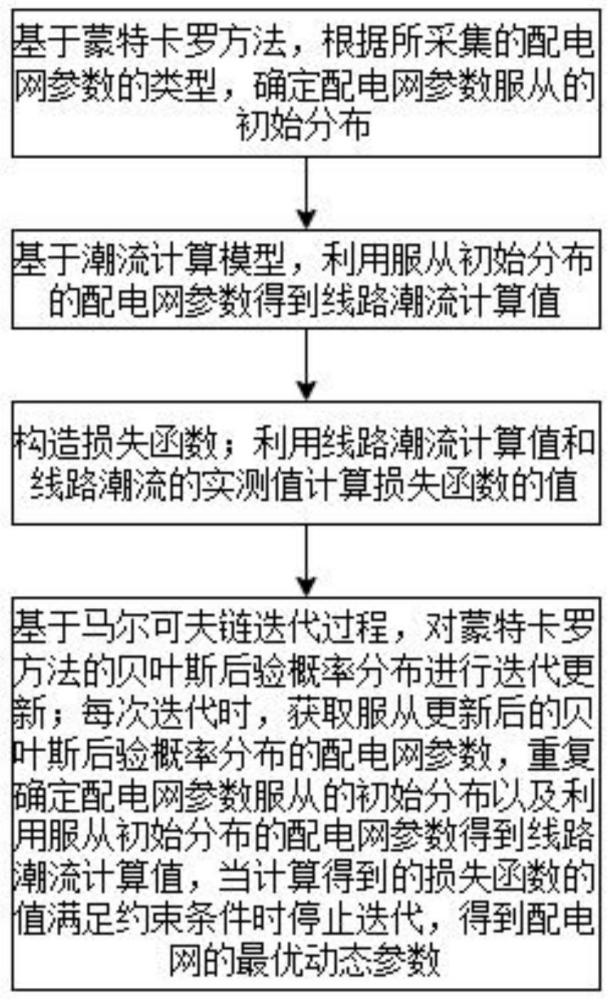 基于MCMC算法的配电网参数辨识方法及系统与流程