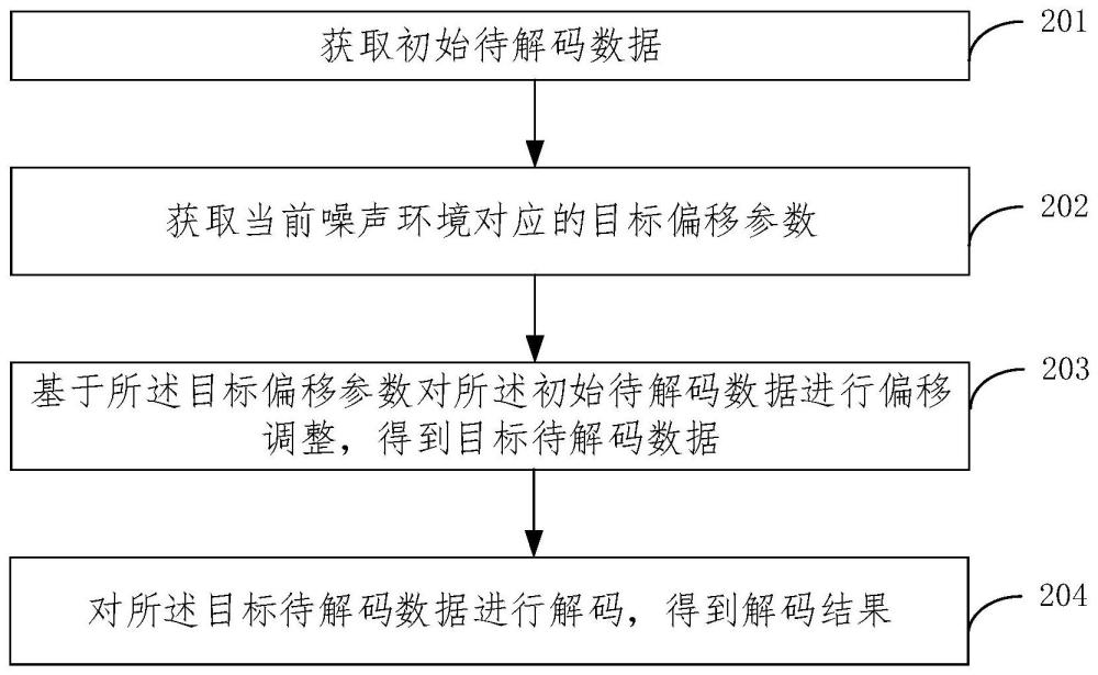 解码方法、装置、电子设备和存储介质与流程