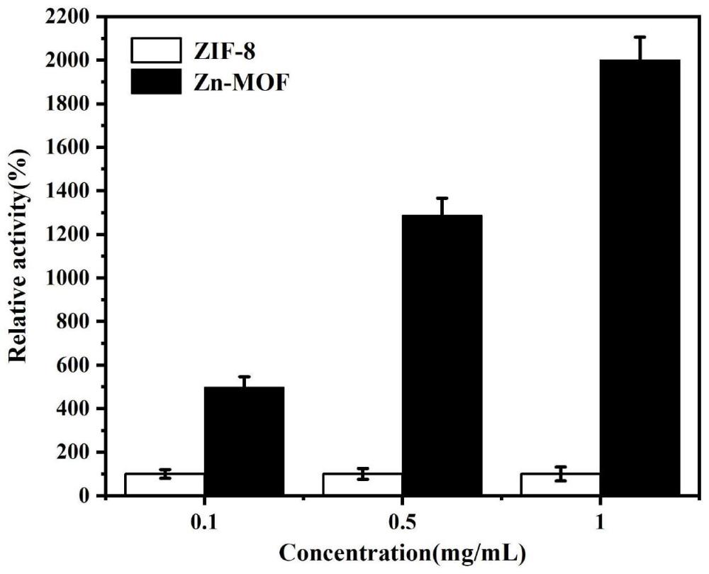 一种具有高CO2催化能力的仿生碳酸酐酶Zn-MOF材料及其制备方法与应用