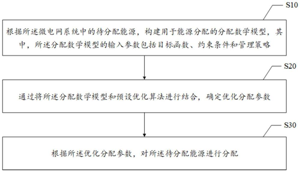 能源分配方法、装置、设备及计算机可读存储介质与流程