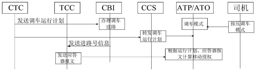 一种自动调车行车许可的计算方法和计算系统与流程