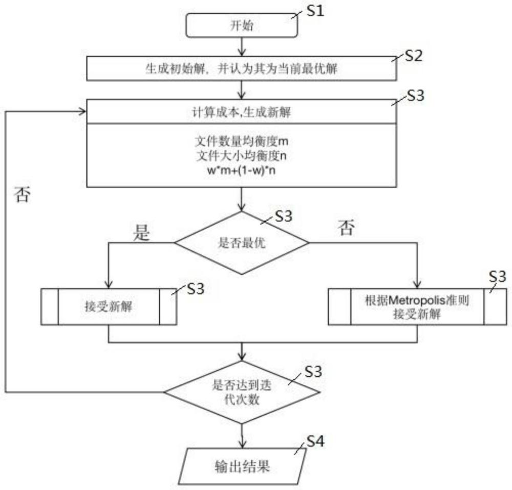 一种数据文件均衡分区的方法与流程