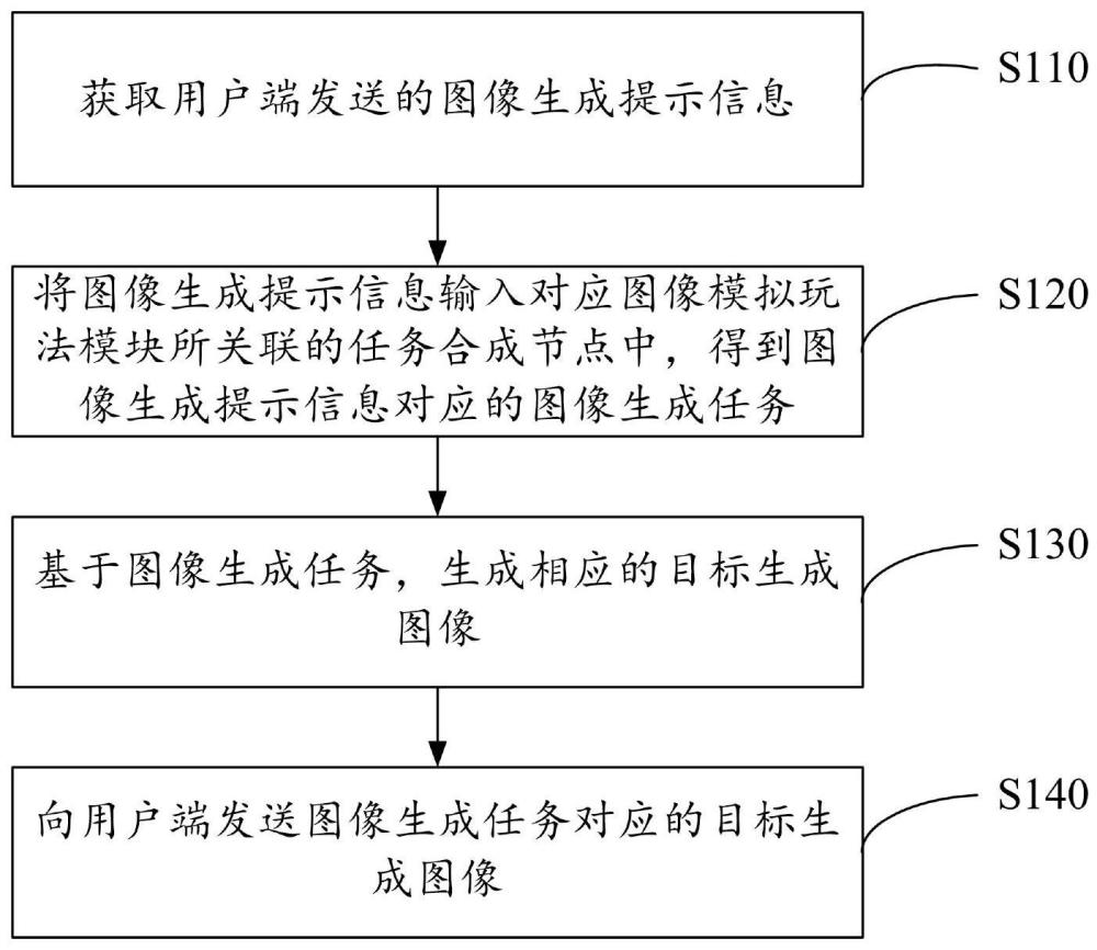 图像生成方法、装置、计算机设备和介质与流程