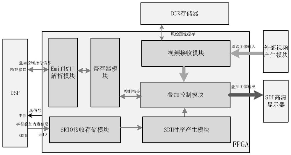 一种基于FPGA的高分辨率彩色图像叠加系统及方法与流程