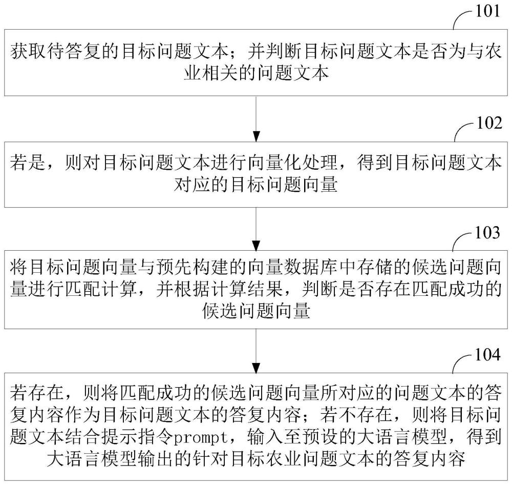 一种农业知识问答方法、装置、存储介质及设备与流程