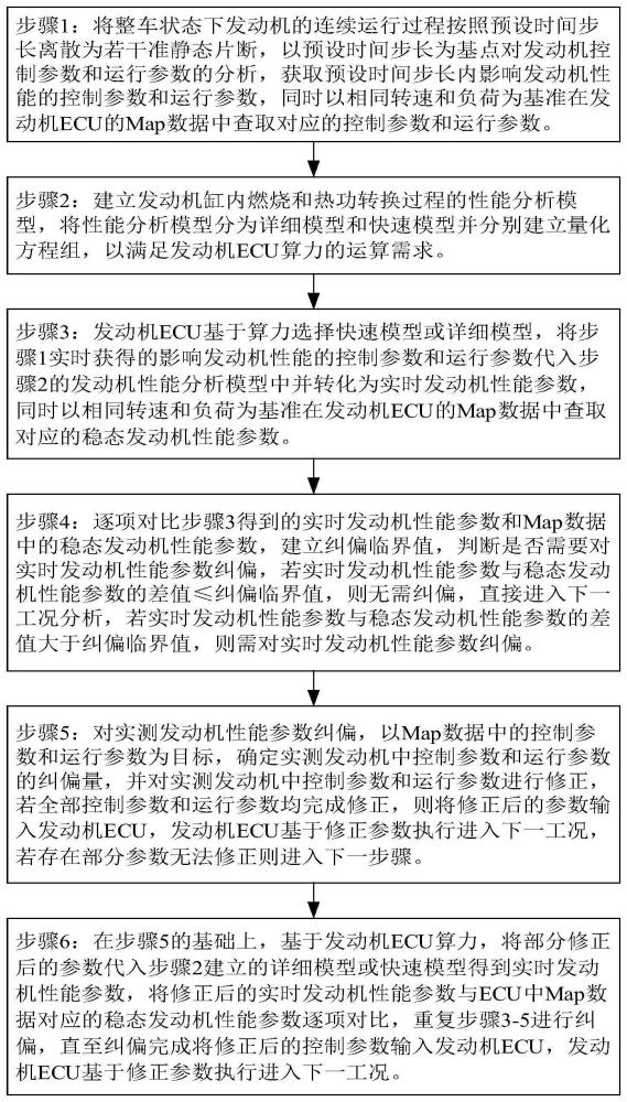 一种车用发动机缸内燃烧与热功转换动态纠偏及优化方法