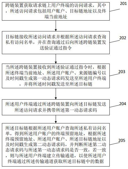 一种基于分布式身份识别的跨链数据获取方法及装置与流程