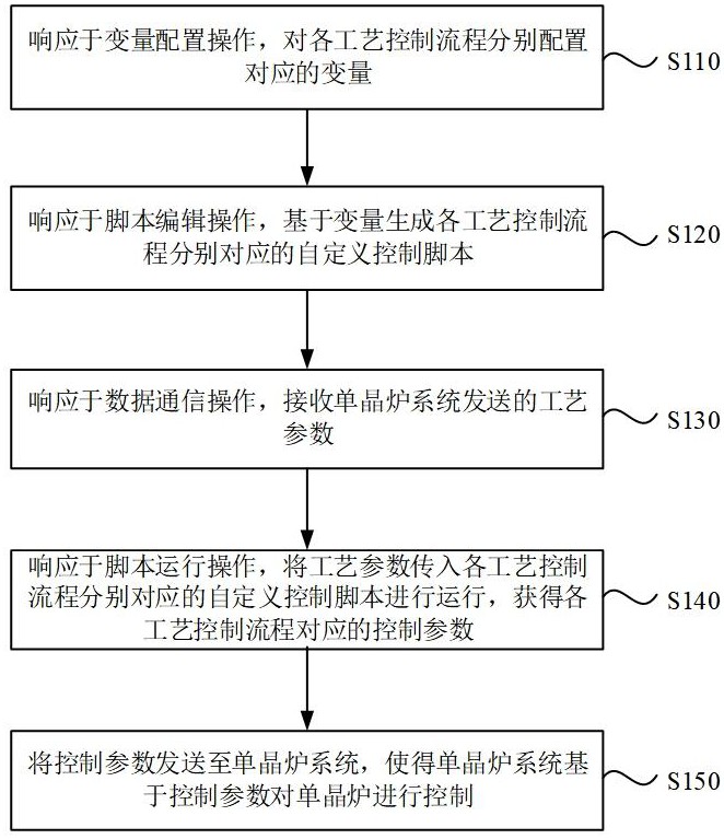 基于界面的单晶炉控制方法、系统、装置、设备及介质与流程