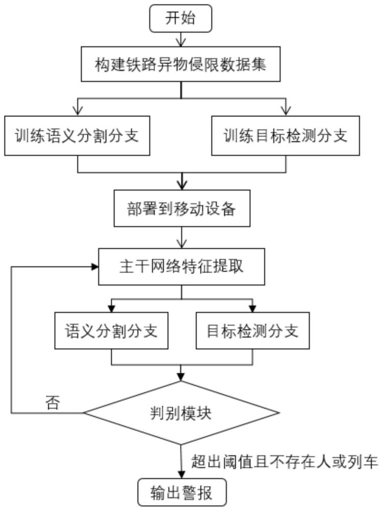 一种基于多任务学习网络的铁路非特定异物侵限整体检测方法