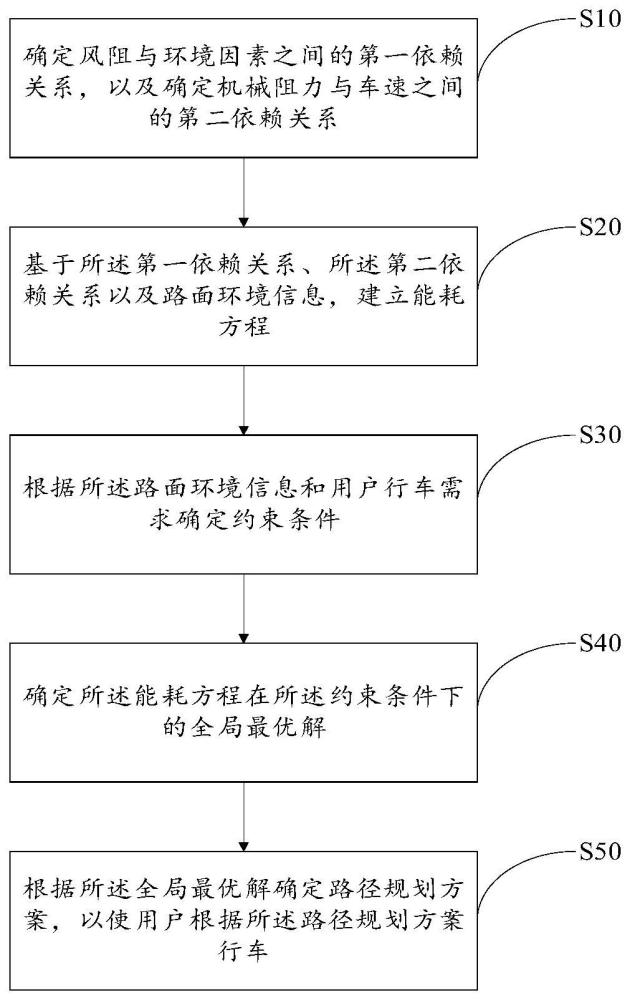 汽车能耗最优的路径规划方法、装置、设备及存储介质与流程