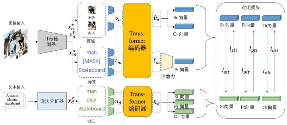 一种基于多模态对比学习的场景图生成方法