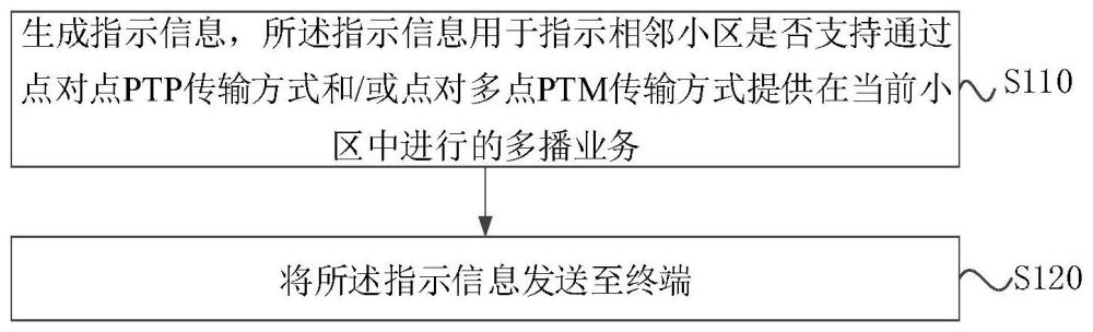 指示信息发送、接收方法、装置、设备及存储介质与流程