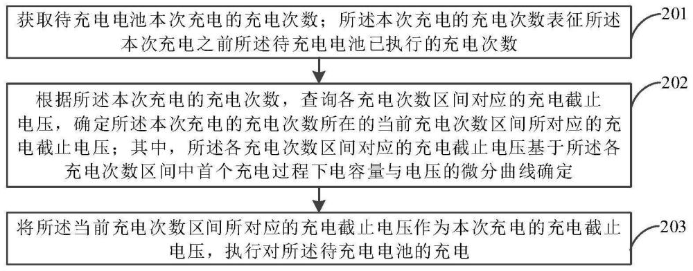 充电截止电压调控方法、装置、设备及介质与流程