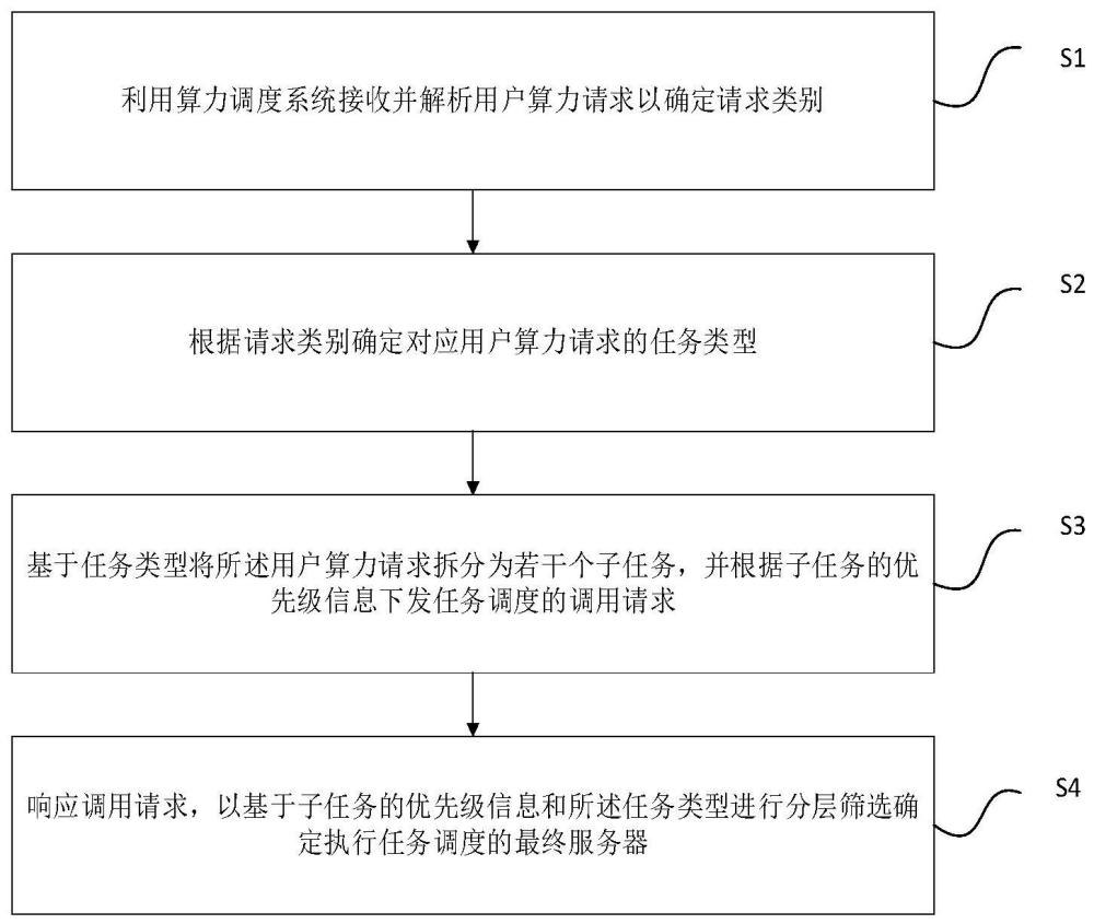 分层算力调度方法、系统、设备及存储介质与流程