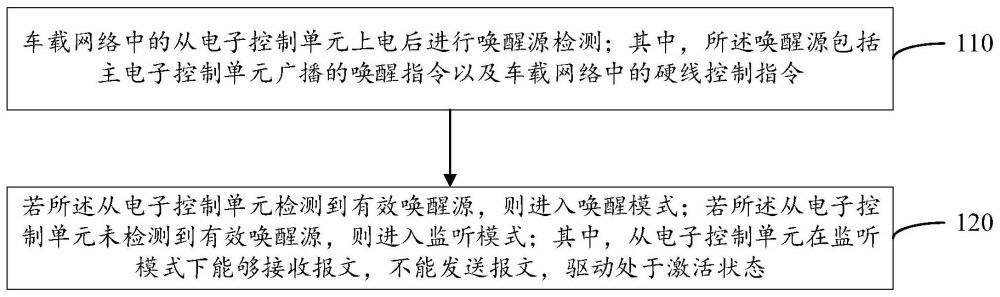 ECU的电源管理方法、电子控制单元、系统和车辆与流程