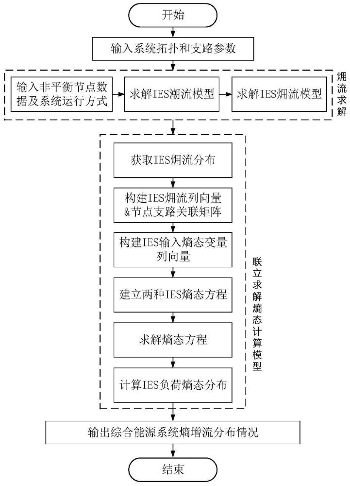 一种构建综合能源系统熵态计算模型的方法及应用