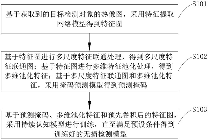 一种无损检测模型构建方法、无损检测方法、装置及介质与流程