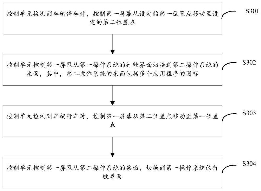 一种车辆屏幕控制方法及控制单元与流程