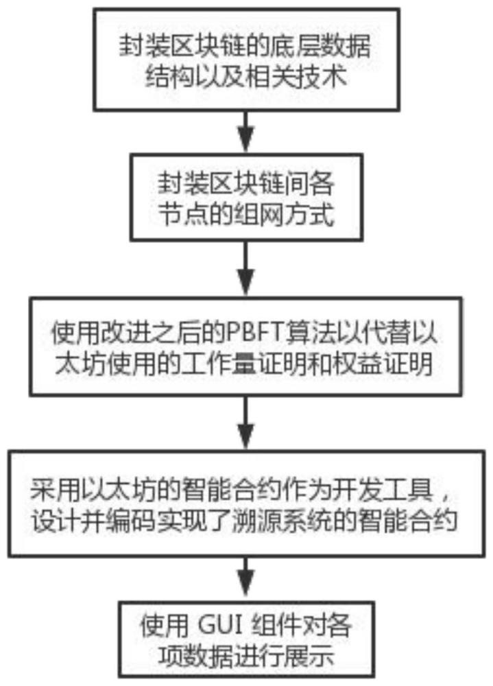 一种基于改进PBFT算法的区块链溯源方法及系统与流程