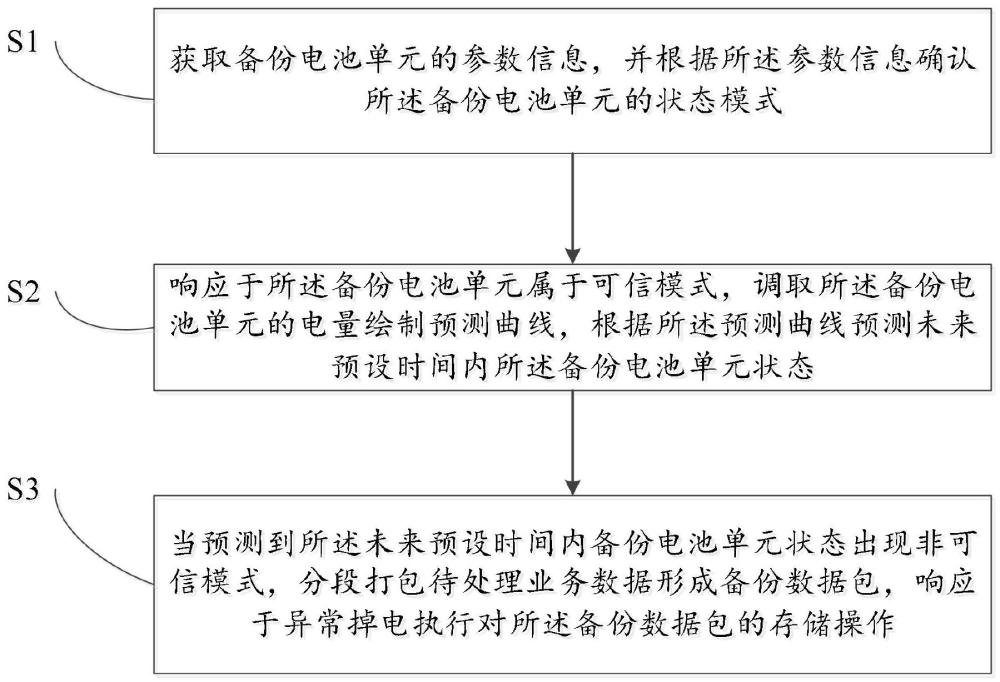 备份电池单元管理方法、系统、计算机设备及存储介质与流程