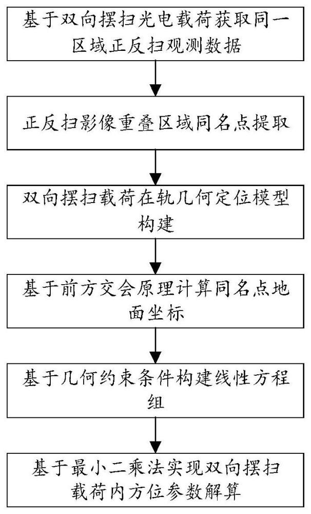 基于空间约束的摆扫载荷在轨内参测量及标校方法与流程