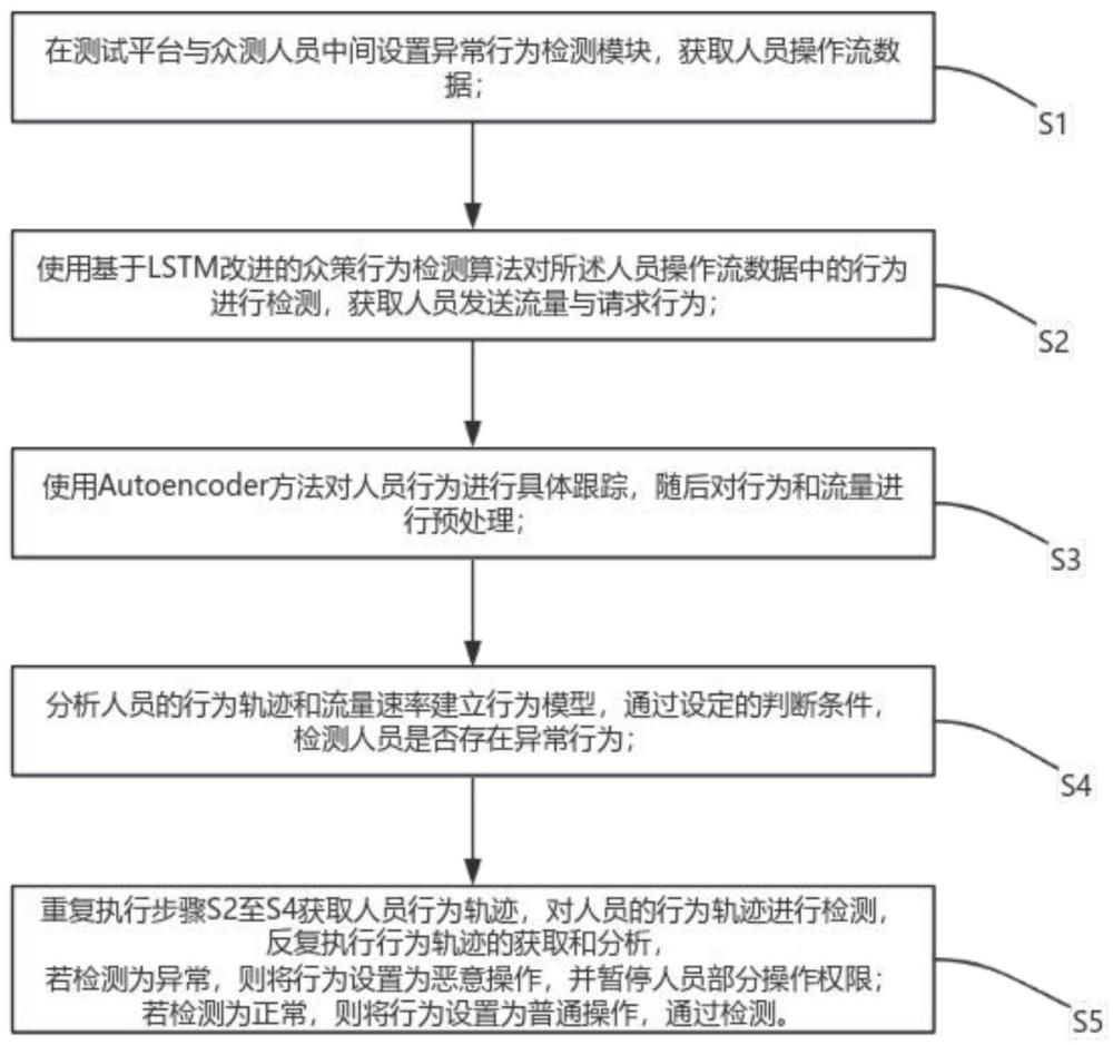 一种基于众测任务的异常行为检测方法