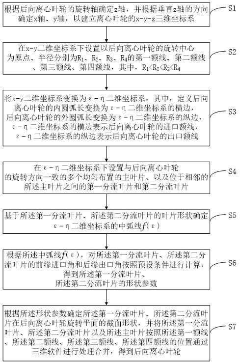 长短叶片形式的后向离心叶轮设计方法与设计装置与流程