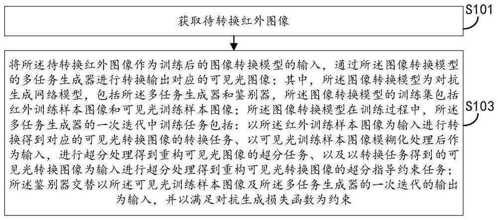 数据转换方法及装置、模型的训练方法、设备及介质与流程