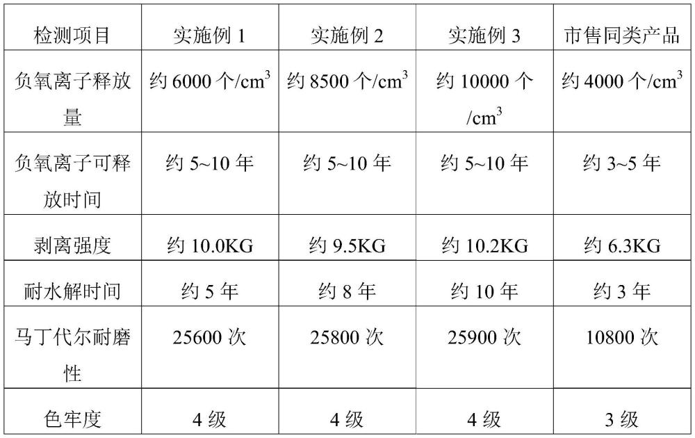 一种负氧离子环保革及其制备方法与流程